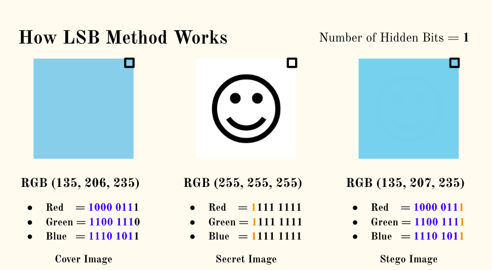 Image Steganography - Hiding Images